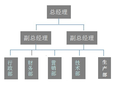 篷布、彩条布厂家组织结构